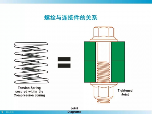 bolt fastening